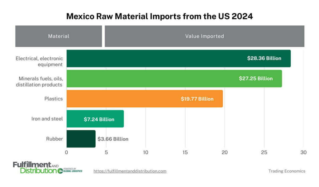 The table shows Mexico's raw material imports from the US in 2024. Mexico imported $28.36 billion in electrical equipment from the US. Mexico imported $27.25 billion of mineral fuels, oils, and distillation products from the US. Mexico imported $19.77 billion of plastics from the US. Mexico imported $7.24 billion of iron and steel from the US. Mexico imported $3.66 billion of rubber from the US. 