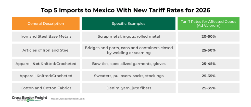 An infographic titled "Top 5 Imports to Mexico With New Tariff Rates for 2026" communicating information about tariff rate increases in Mexico as a result of customs reform. The information is separated into three columns titled "General Description", "Specific Examples" and "Tariff Rates for Affected Goods (Ad Valorem) and reads as follows:

Iron and Steel Base Metals
Scrap metal, ingots, rolled metal
20-50%
Articles of Iron and Steel
Bridges and parts, cans and containers closed by welding or seaming
25-50%
Apparel, Not Knitted/Crocheted
Bow ties, specialized garments, gloves
25-45%
Apparel, Knitted/Crocheted
Sweaters, pullovers, socks, stockings
25-35%
Cotton and Cotton Fabrics
Denim, yarn, jute fibers
25-35%

